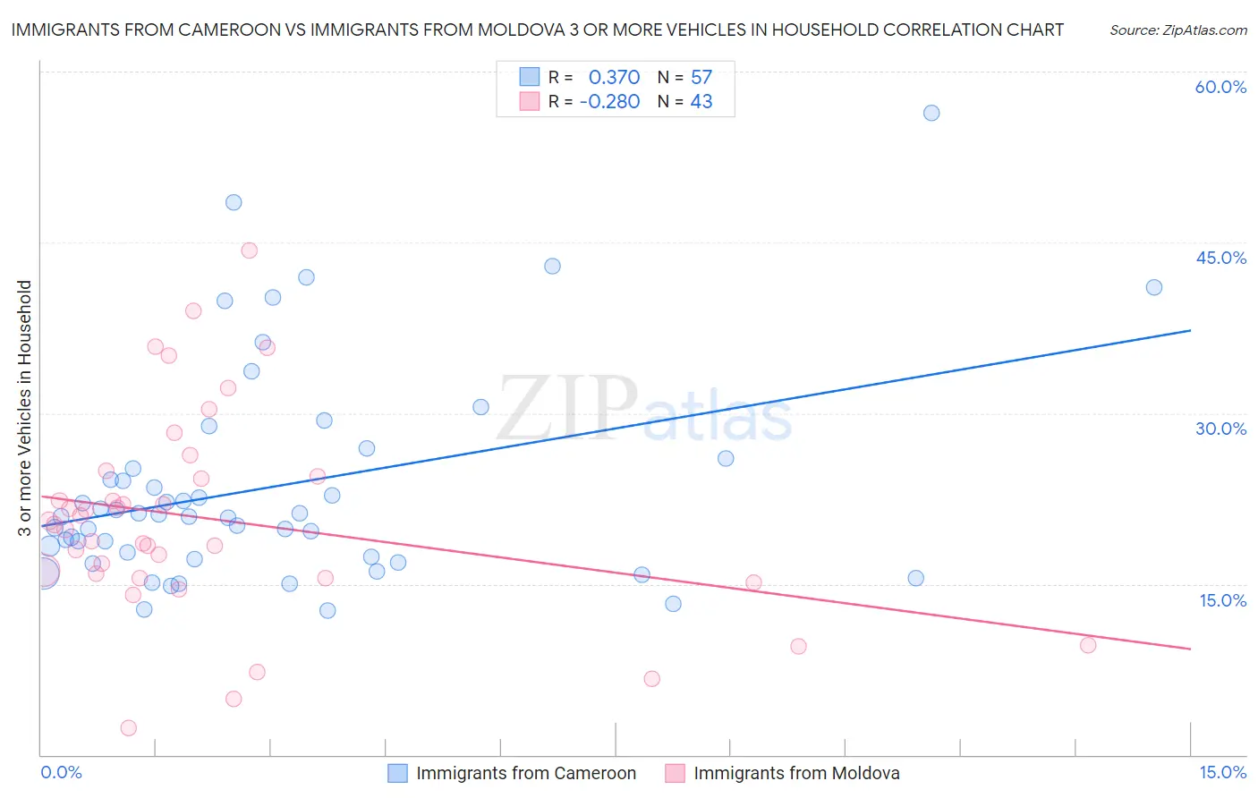 Immigrants from Cameroon vs Immigrants from Moldova 3 or more Vehicles in Household