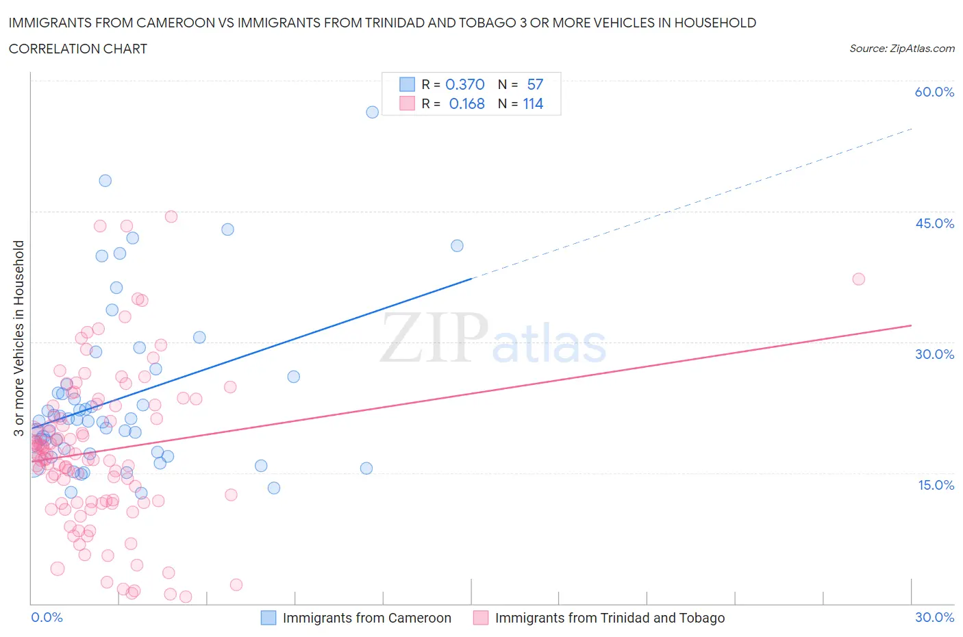 Immigrants from Cameroon vs Immigrants from Trinidad and Tobago 3 or more Vehicles in Household