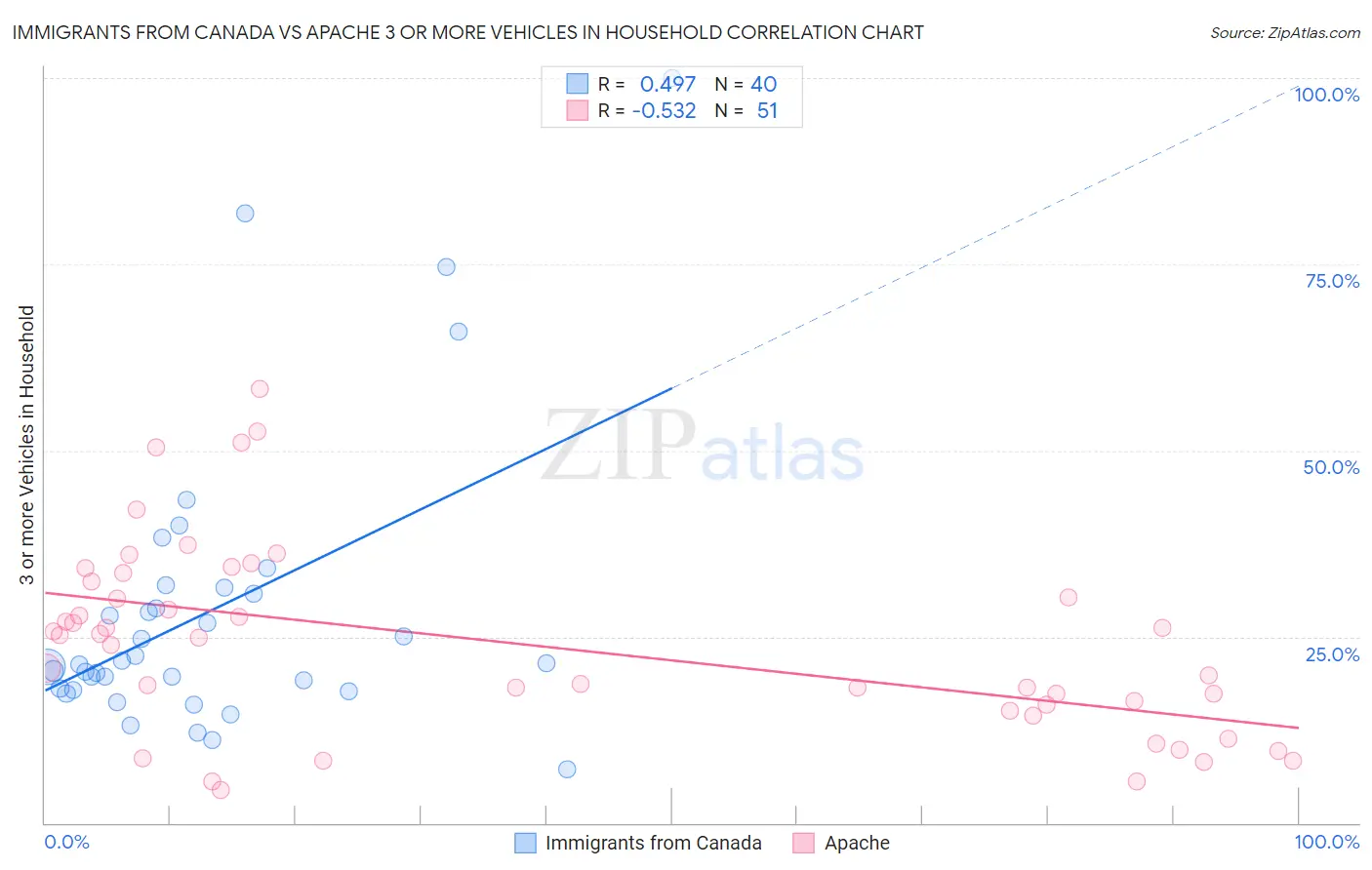 Immigrants from Canada vs Apache 3 or more Vehicles in Household