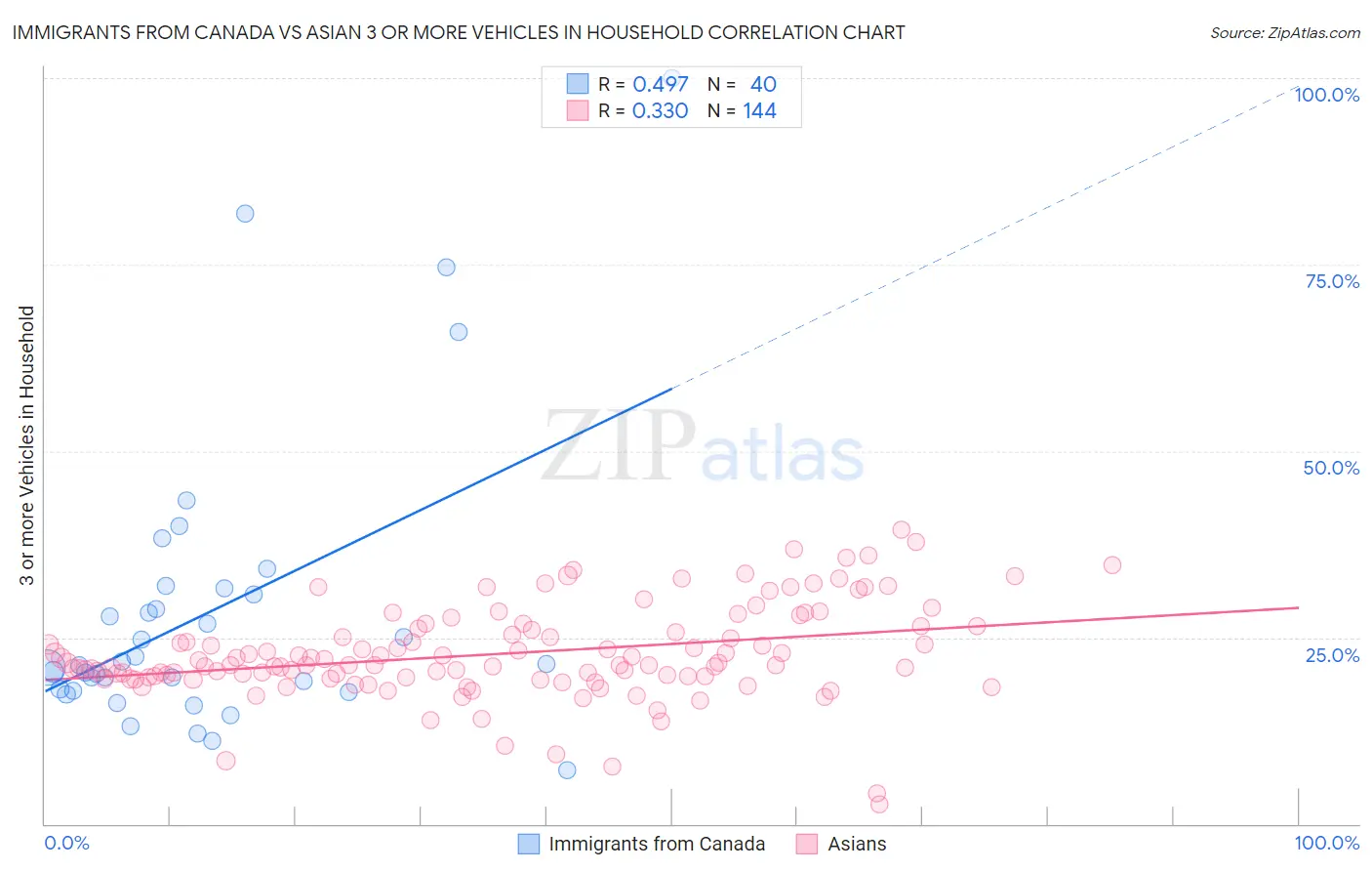 Immigrants from Canada vs Asian 3 or more Vehicles in Household