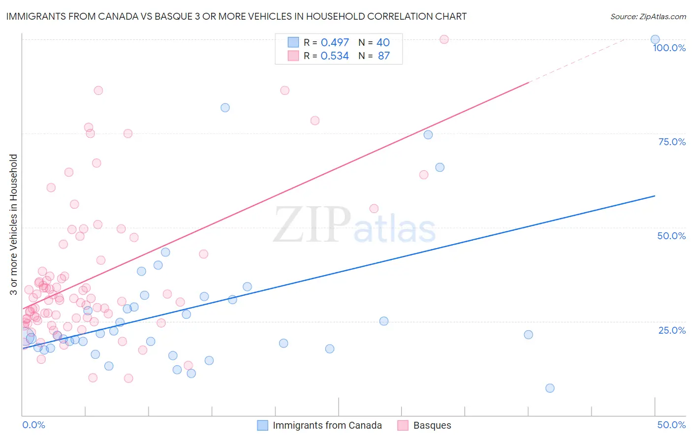 Immigrants from Canada vs Basque 3 or more Vehicles in Household