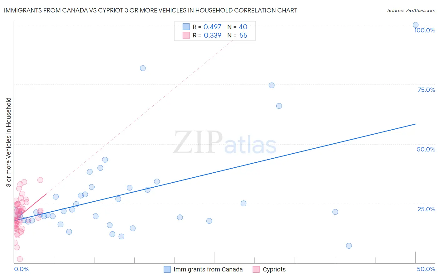 Immigrants from Canada vs Cypriot 3 or more Vehicles in Household