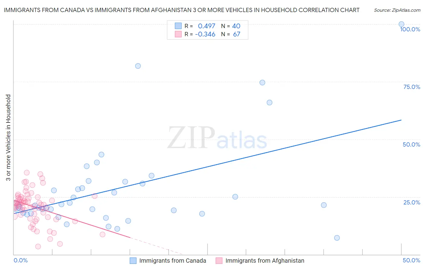 Immigrants from Canada vs Immigrants from Afghanistan 3 or more Vehicles in Household