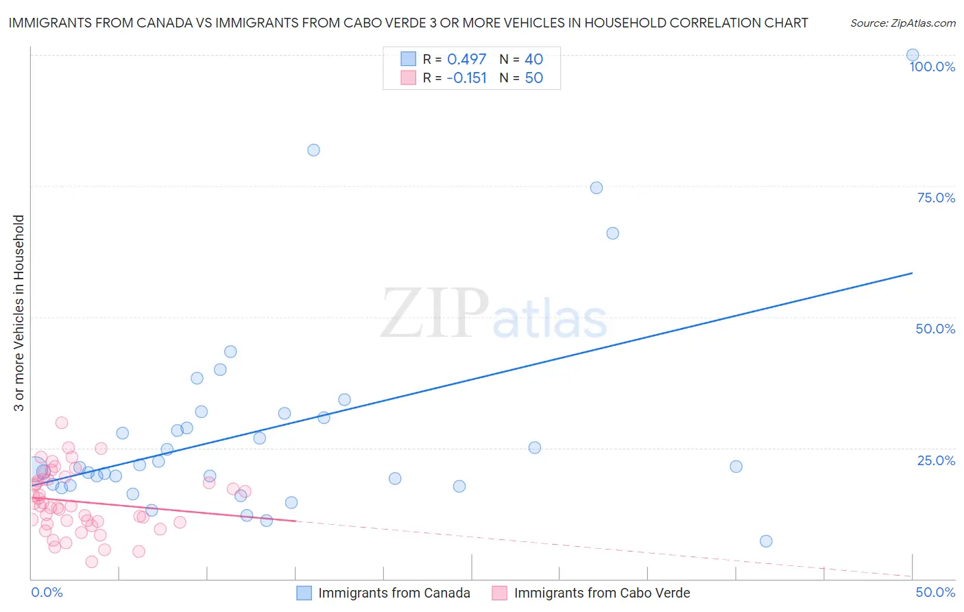 Immigrants from Canada vs Immigrants from Cabo Verde 3 or more Vehicles in Household