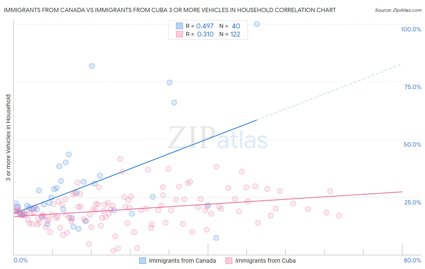 Immigrants from Canada vs Immigrants from Cuba 3 or more Vehicles in Household