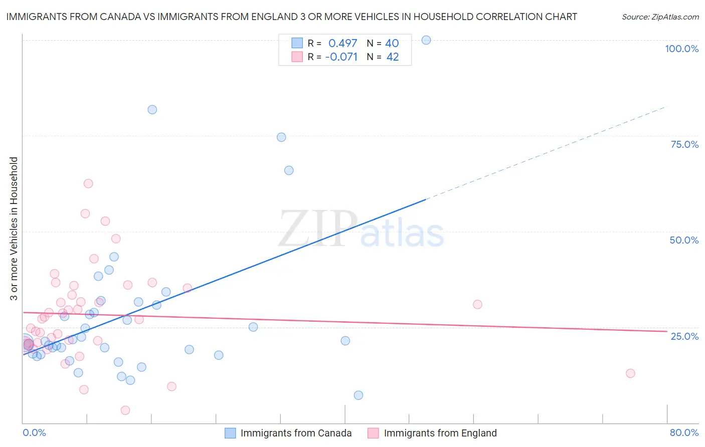 Immigrants from Canada vs Immigrants from England 3 or more Vehicles in Household