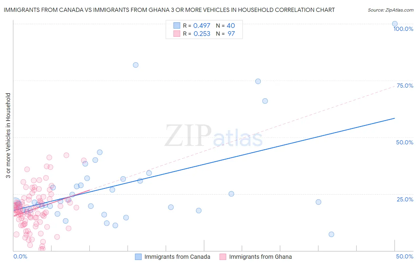 Immigrants from Canada vs Immigrants from Ghana 3 or more Vehicles in Household