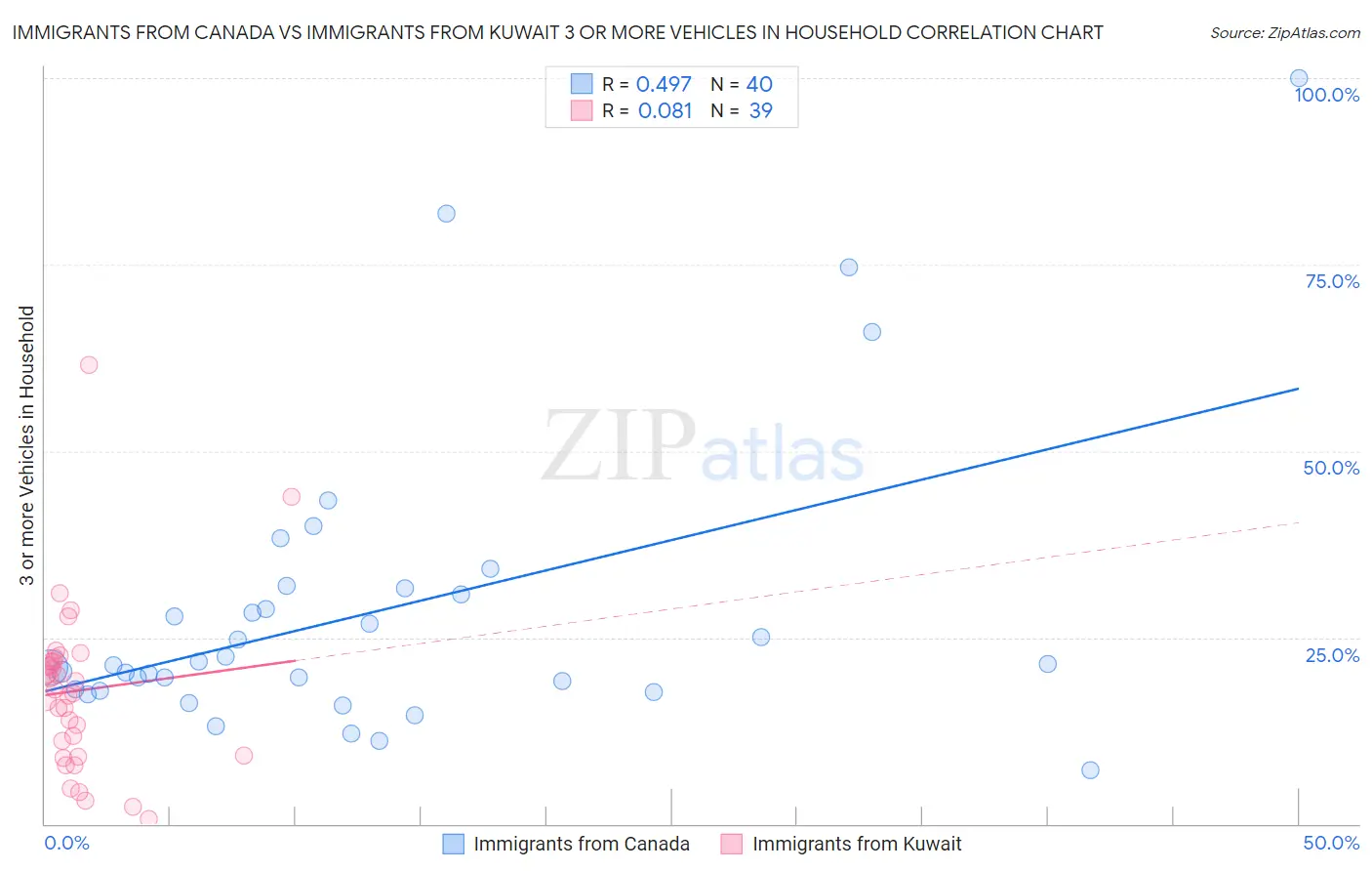 Immigrants from Canada vs Immigrants from Kuwait 3 or more Vehicles in Household