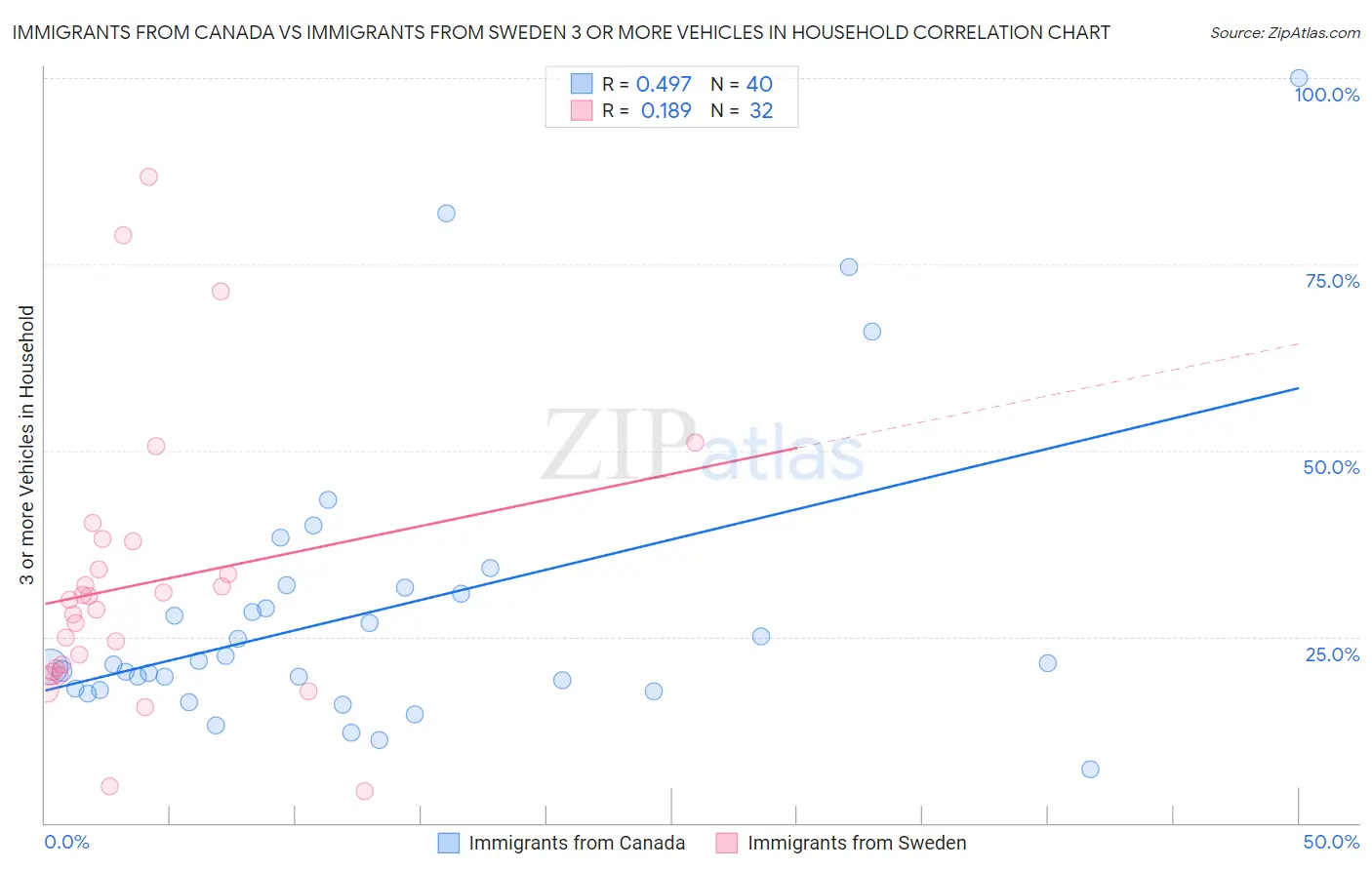 Immigrants from Canada vs Immigrants from Sweden 3 or more Vehicles in Household