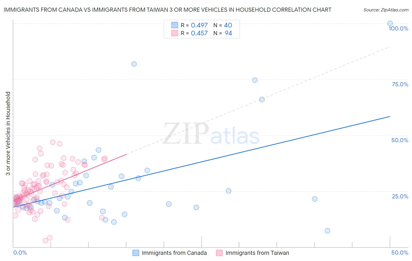 Immigrants from Canada vs Immigrants from Taiwan 3 or more Vehicles in Household