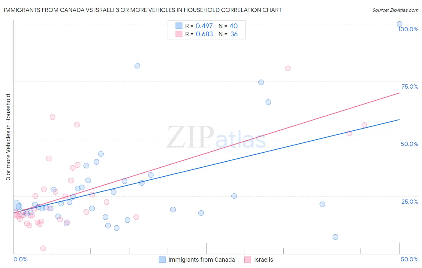 Immigrants from Canada vs Israeli 3 or more Vehicles in Household