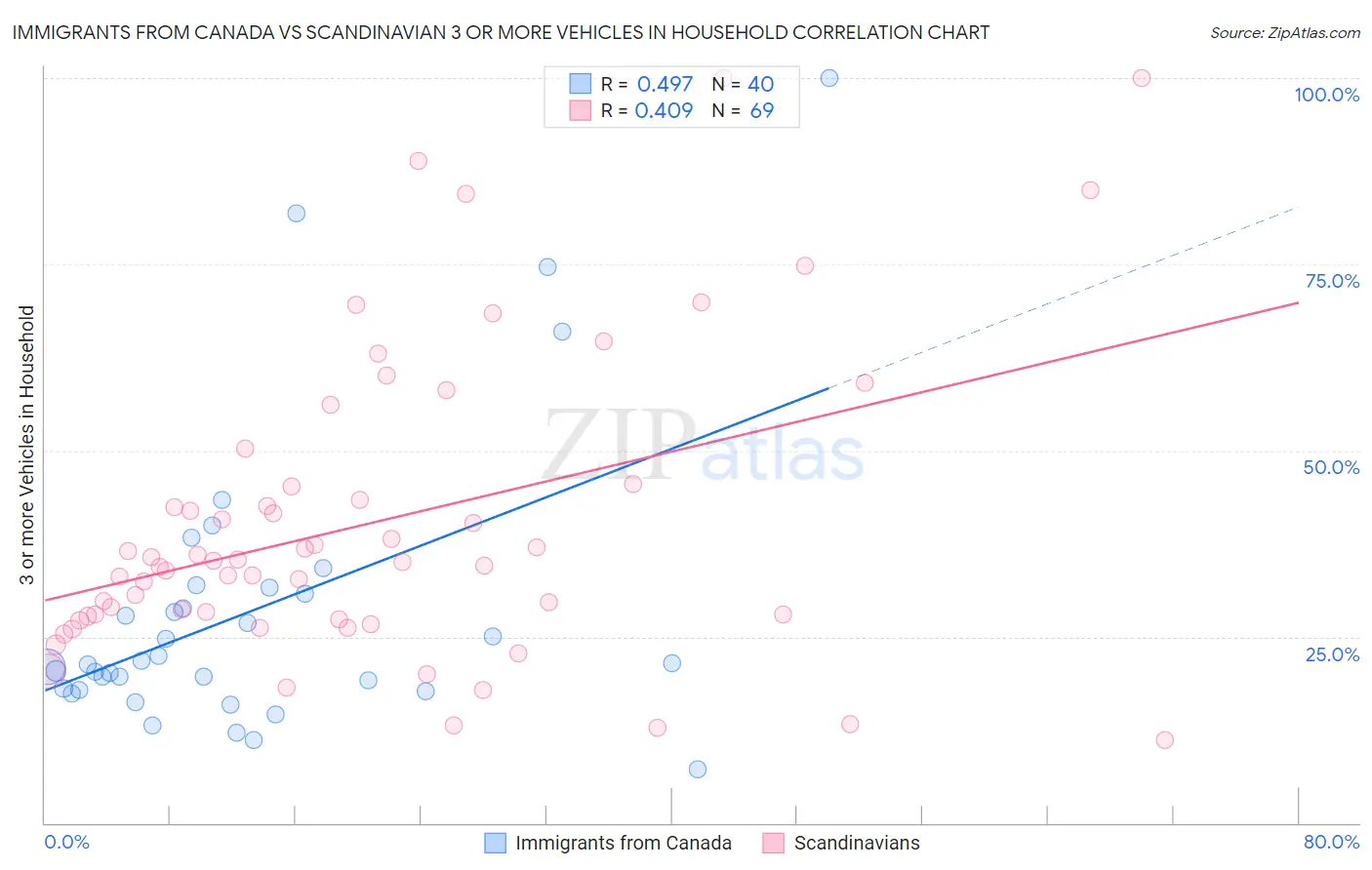 Immigrants from Canada vs Scandinavian 3 or more Vehicles in Household