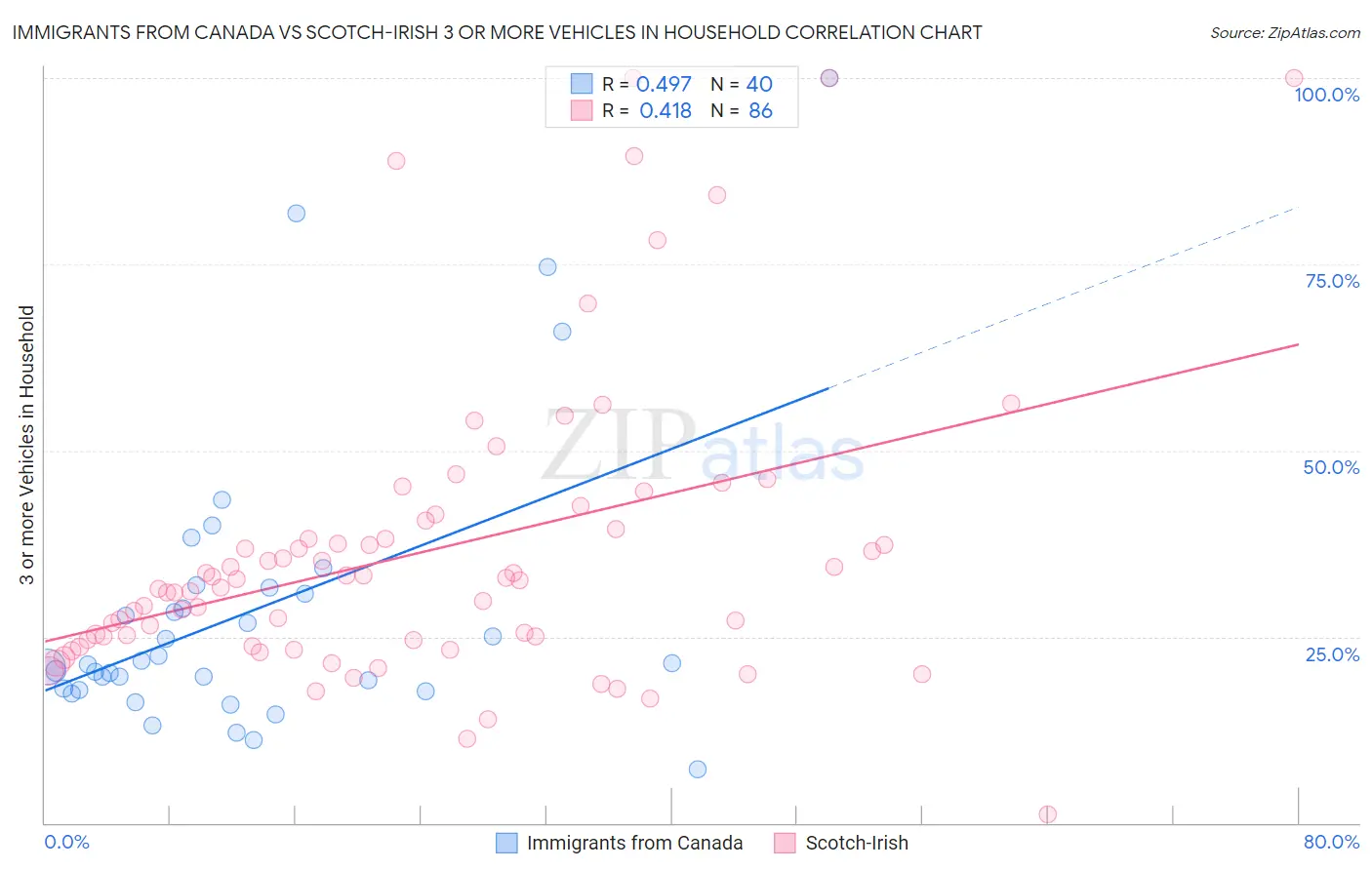 Immigrants from Canada vs Scotch-Irish 3 or more Vehicles in Household