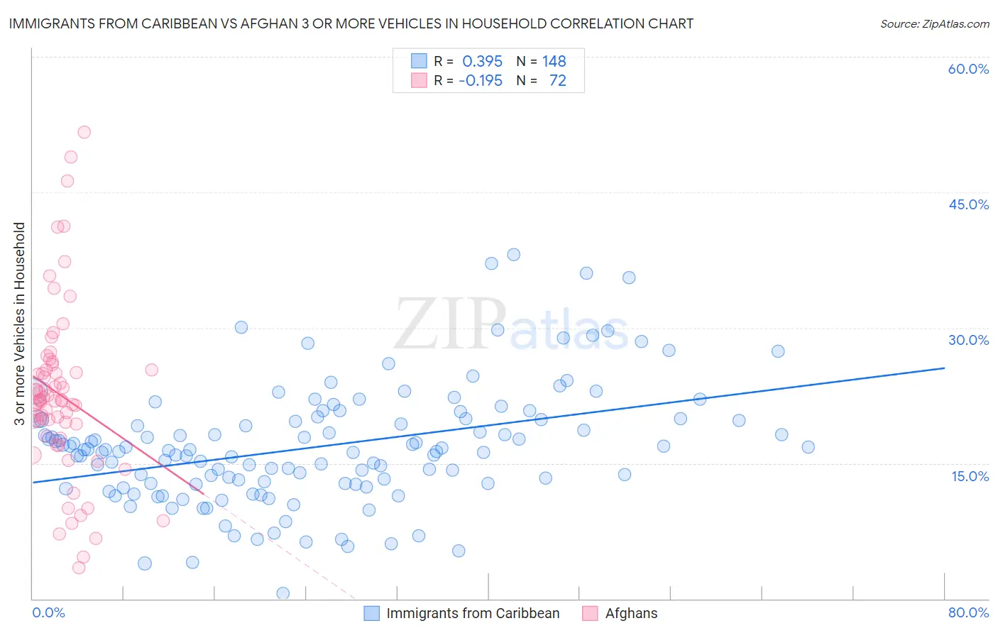 Immigrants from Caribbean vs Afghan 3 or more Vehicles in Household