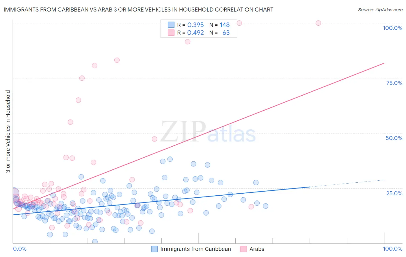 Immigrants from Caribbean vs Arab 3 or more Vehicles in Household