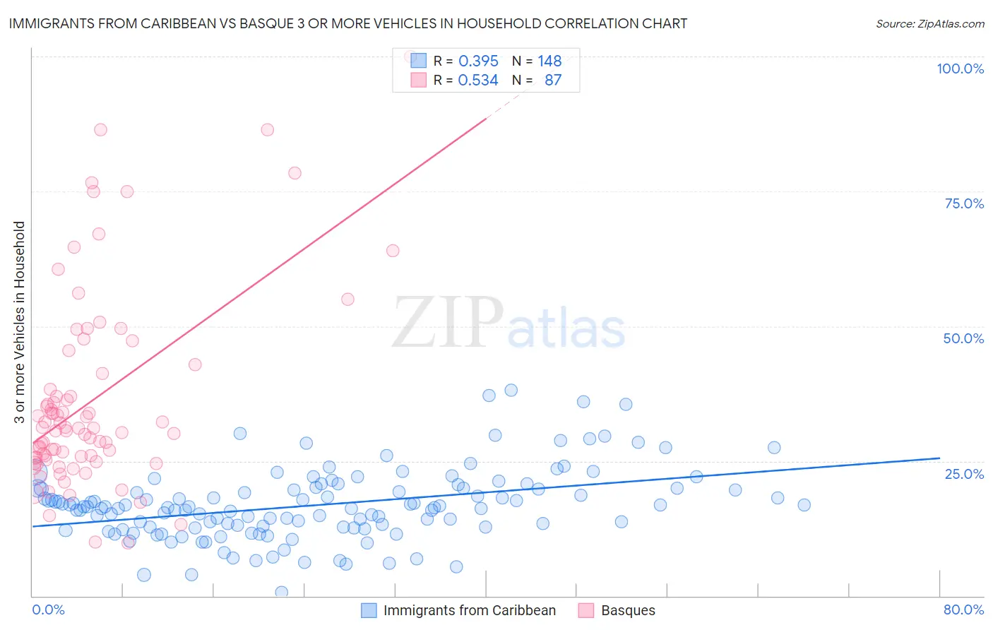 Immigrants from Caribbean vs Basque 3 or more Vehicles in Household