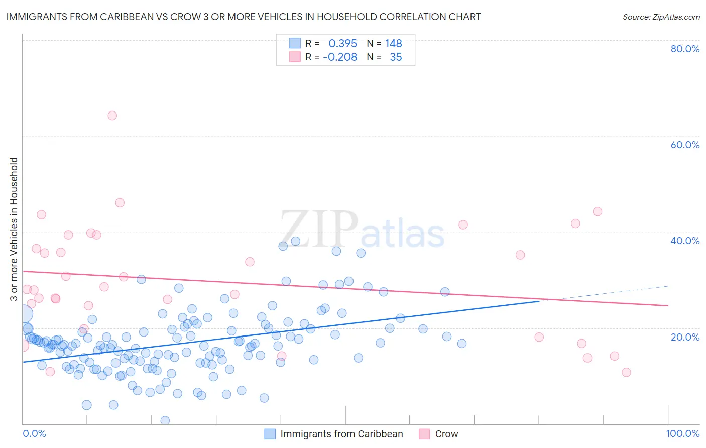 Immigrants from Caribbean vs Crow 3 or more Vehicles in Household