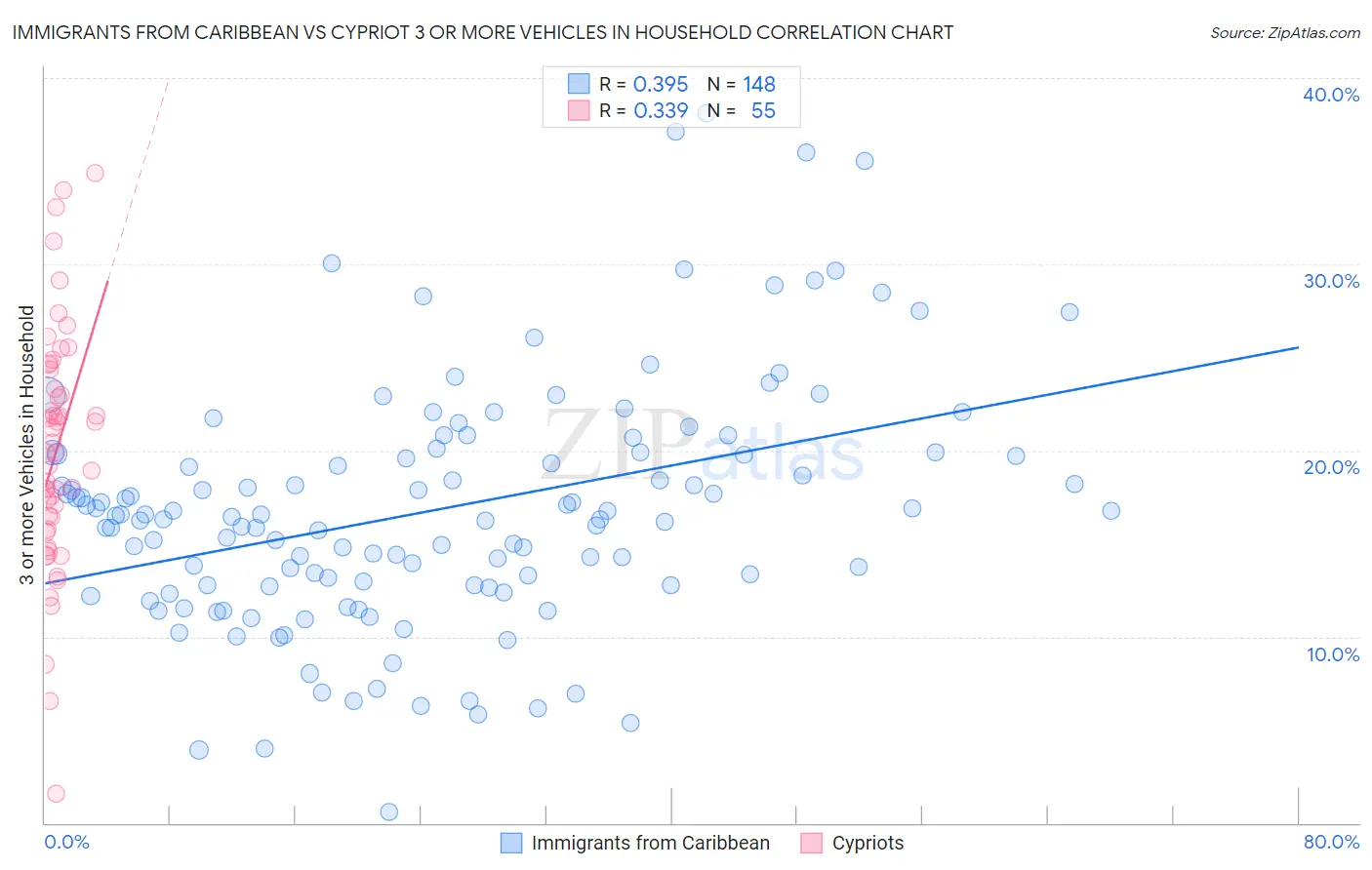 Immigrants from Caribbean vs Cypriot 3 or more Vehicles in Household