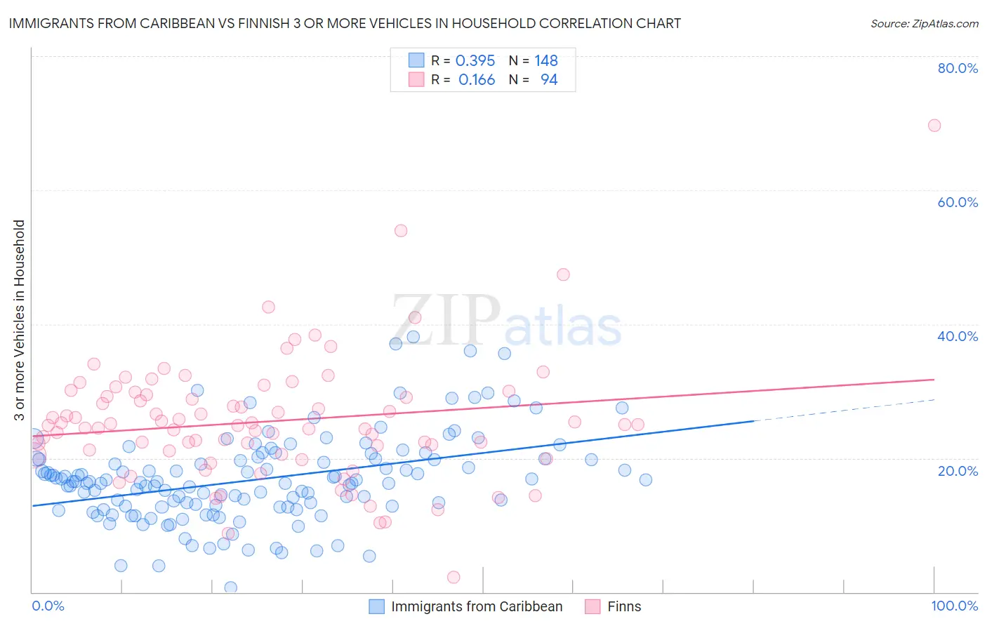 Immigrants from Caribbean vs Finnish 3 or more Vehicles in Household