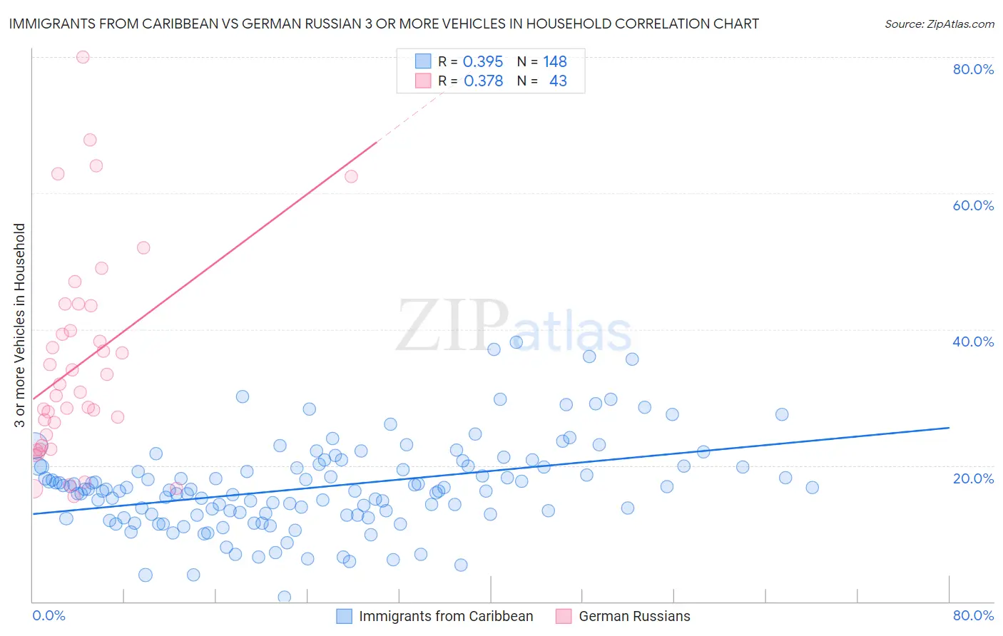 Immigrants from Caribbean vs German Russian 3 or more Vehicles in Household