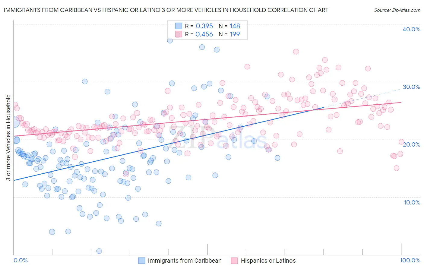 Immigrants from Caribbean vs Hispanic or Latino 3 or more Vehicles in Household