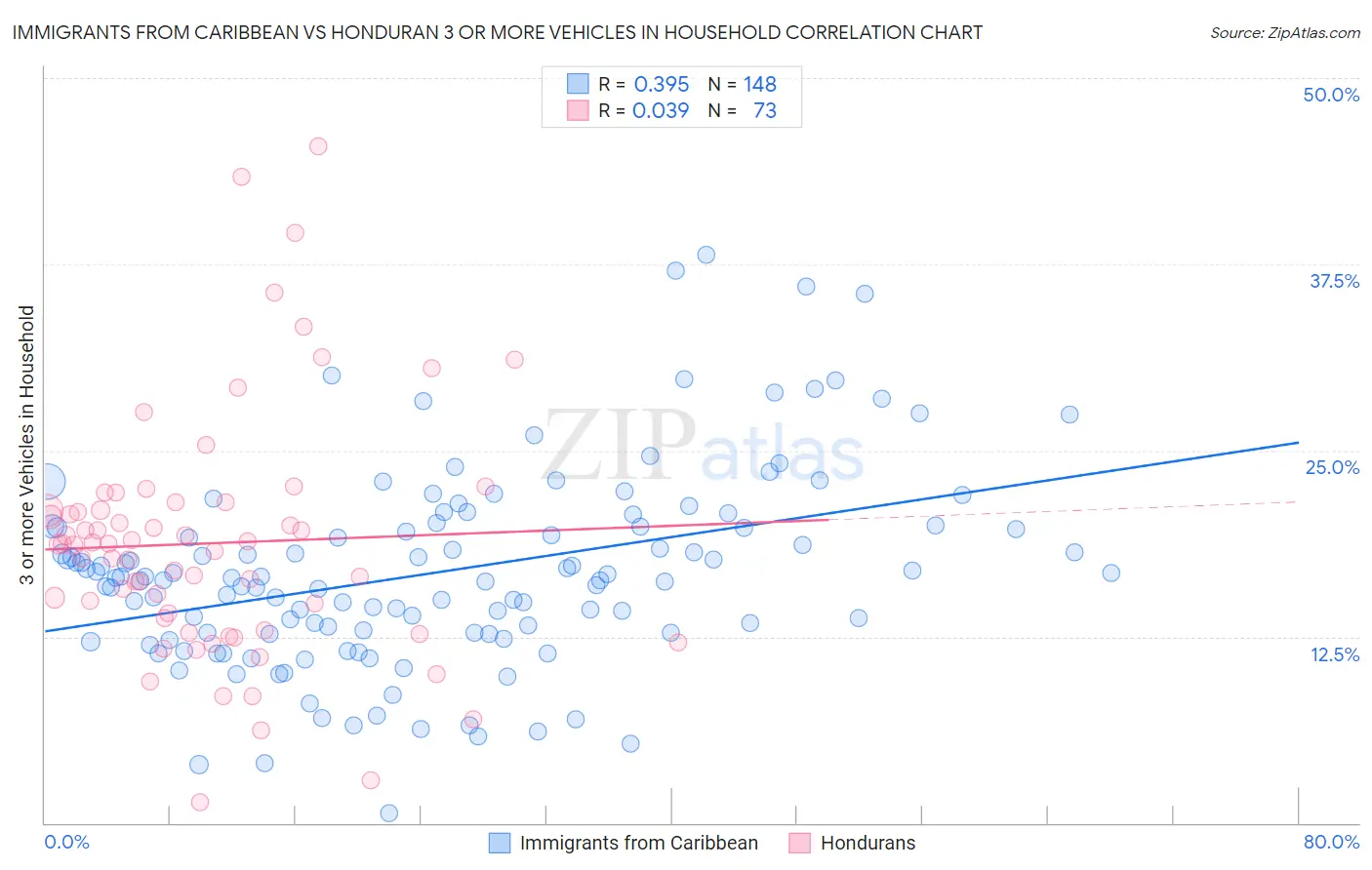 Immigrants from Caribbean vs Honduran 3 or more Vehicles in Household