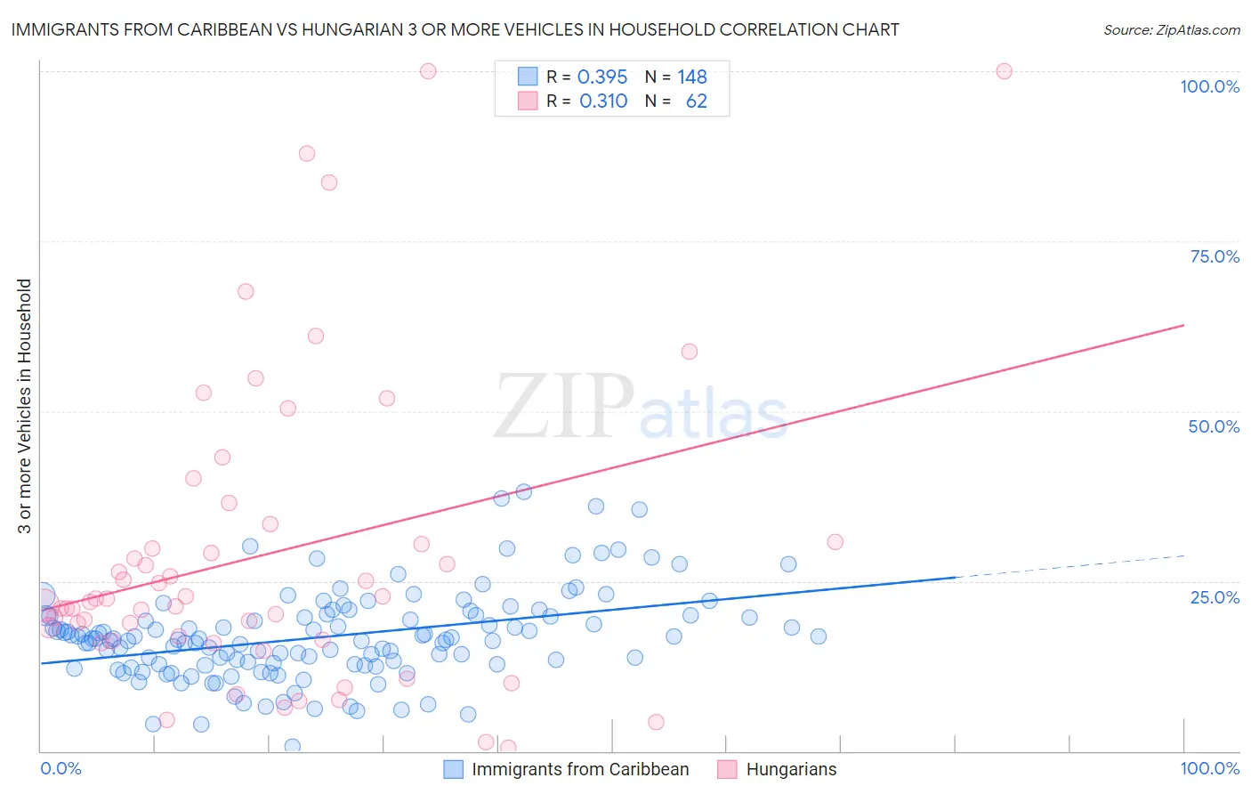 Immigrants from Caribbean vs Hungarian 3 or more Vehicles in Household