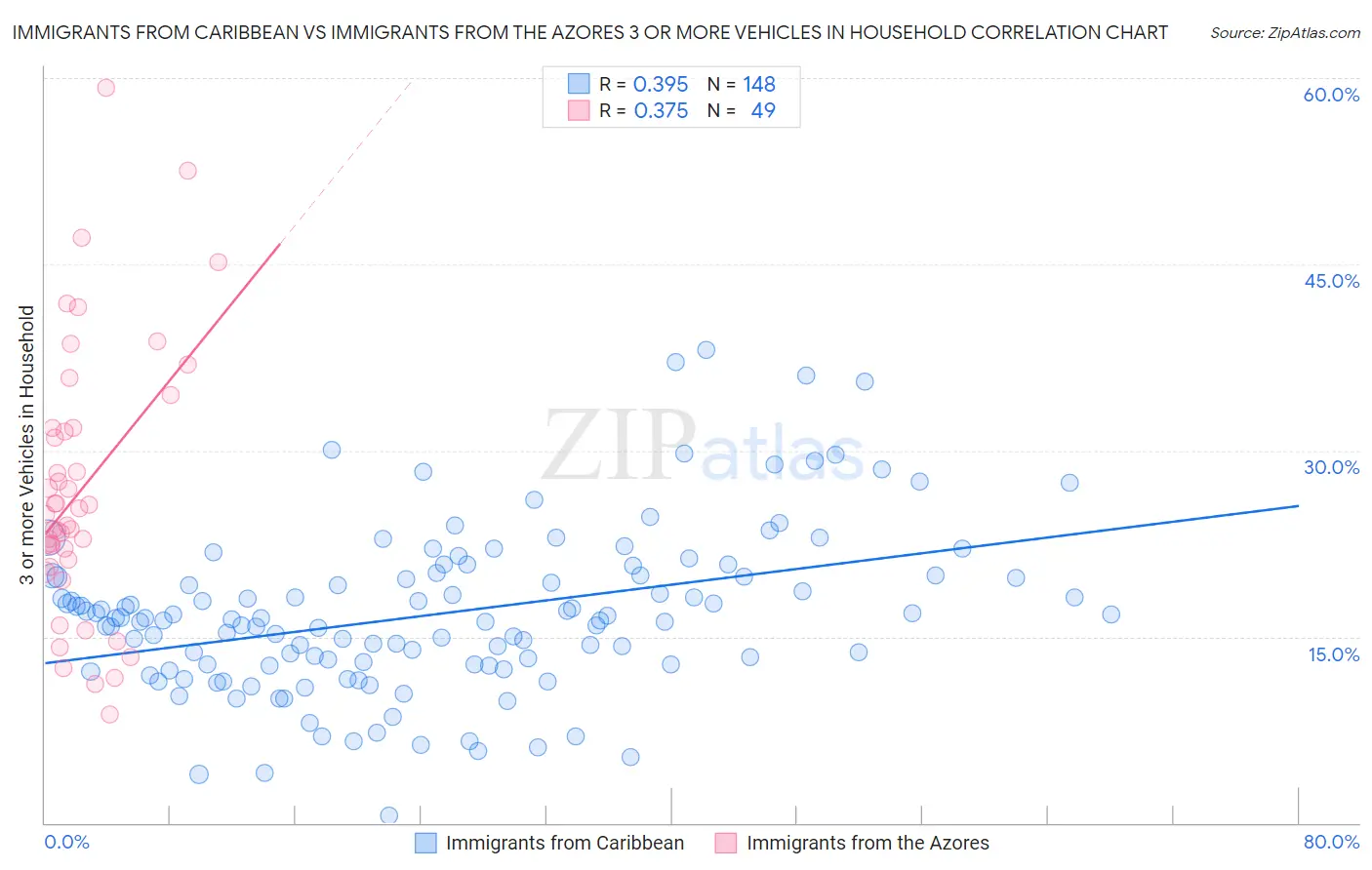 Immigrants from Caribbean vs Immigrants from the Azores 3 or more Vehicles in Household