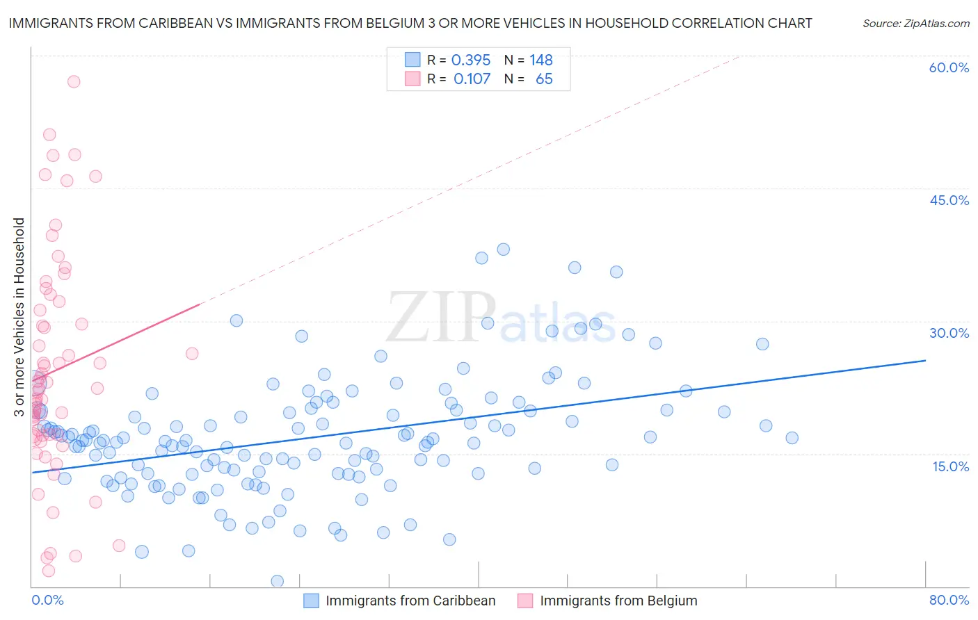 Immigrants from Caribbean vs Immigrants from Belgium 3 or more Vehicles in Household