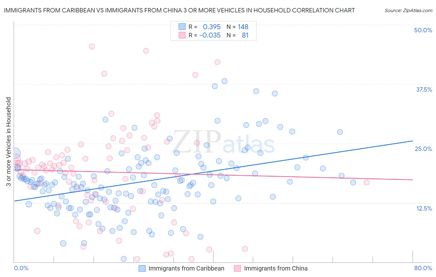 Immigrants from Caribbean vs Immigrants from China 3 or more Vehicles in Household