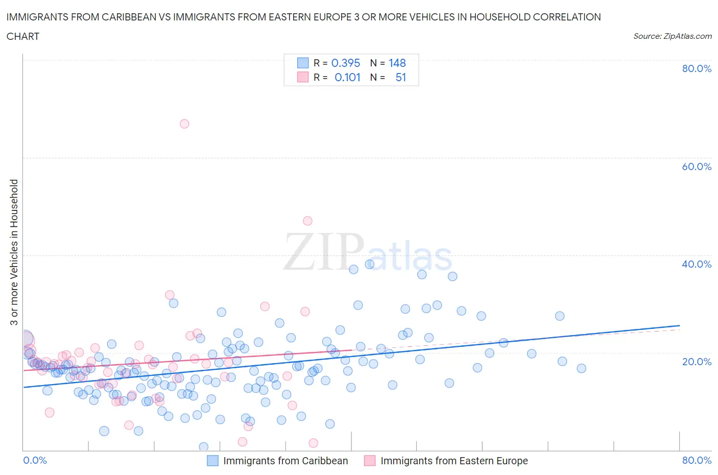 Immigrants from Caribbean vs Immigrants from Eastern Europe 3 or more Vehicles in Household