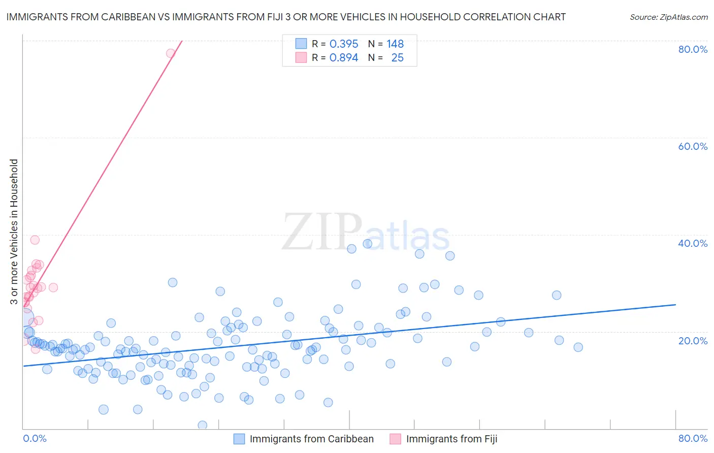 Immigrants from Caribbean vs Immigrants from Fiji 3 or more Vehicles in Household