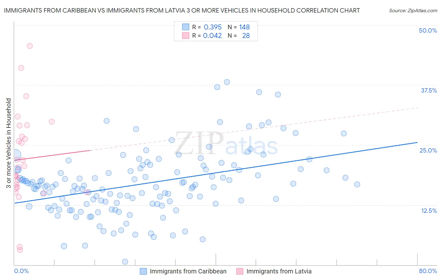 Immigrants from Caribbean vs Immigrants from Latvia 3 or more Vehicles in Household