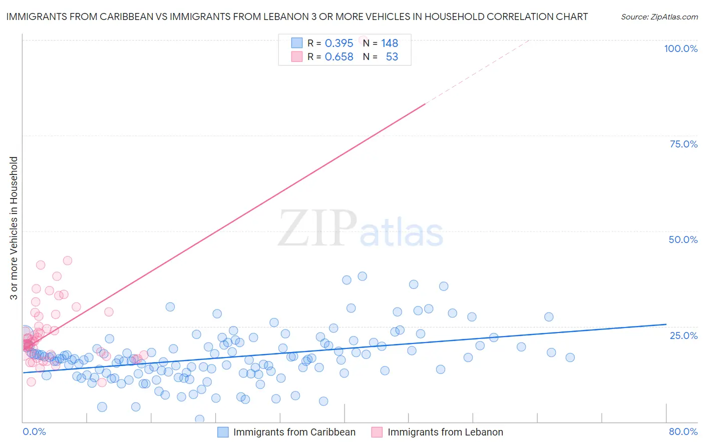 Immigrants from Caribbean vs Immigrants from Lebanon 3 or more Vehicles in Household