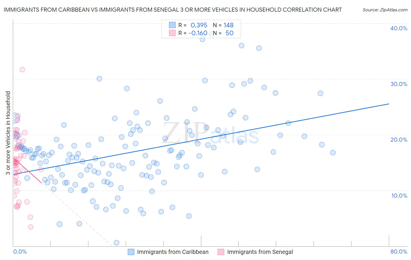 Immigrants from Caribbean vs Immigrants from Senegal 3 or more Vehicles in Household