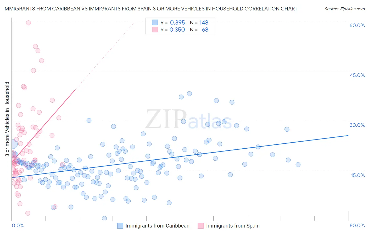 Immigrants from Caribbean vs Immigrants from Spain 3 or more Vehicles in Household