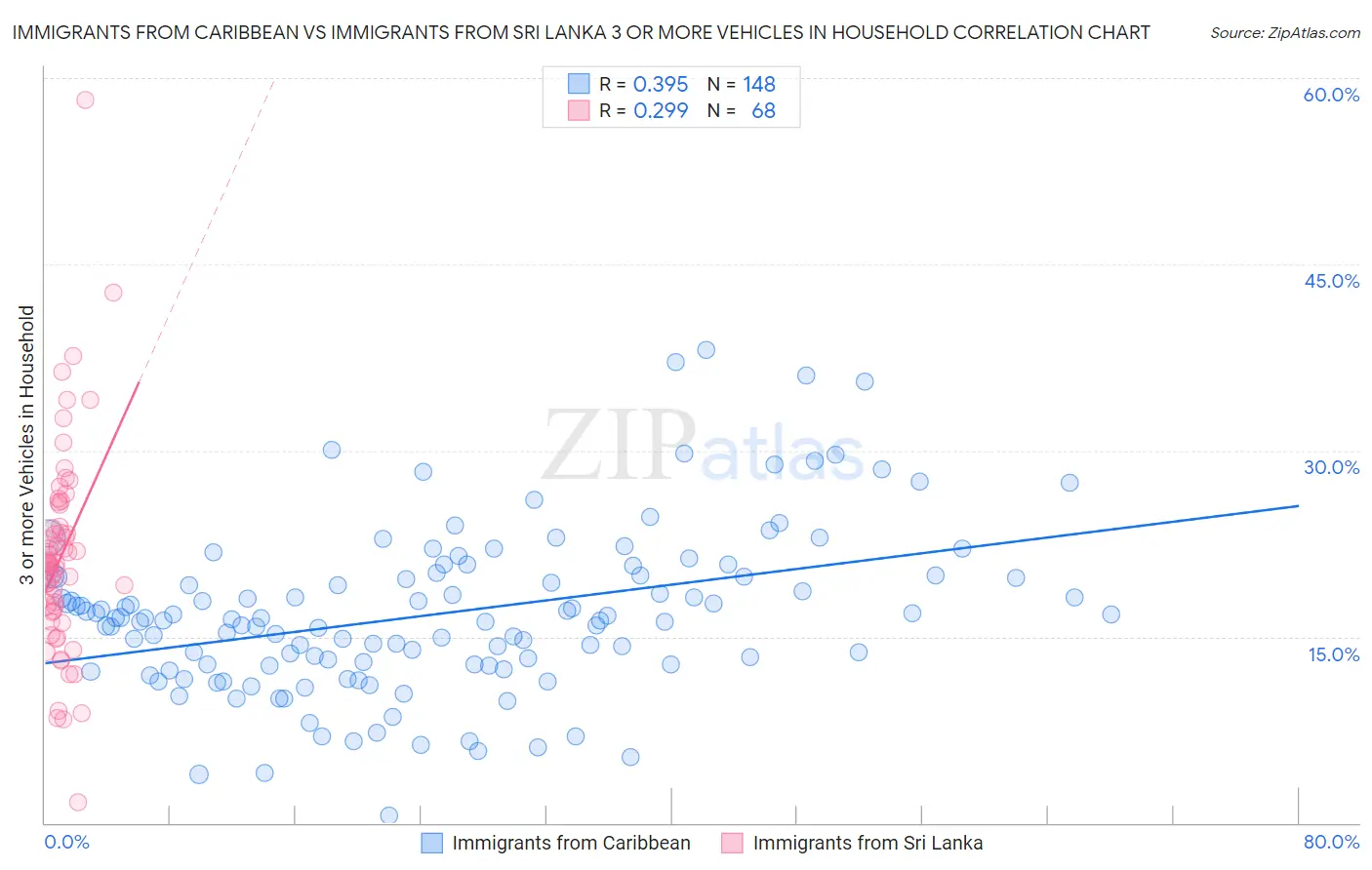 Immigrants from Caribbean vs Immigrants from Sri Lanka 3 or more Vehicles in Household