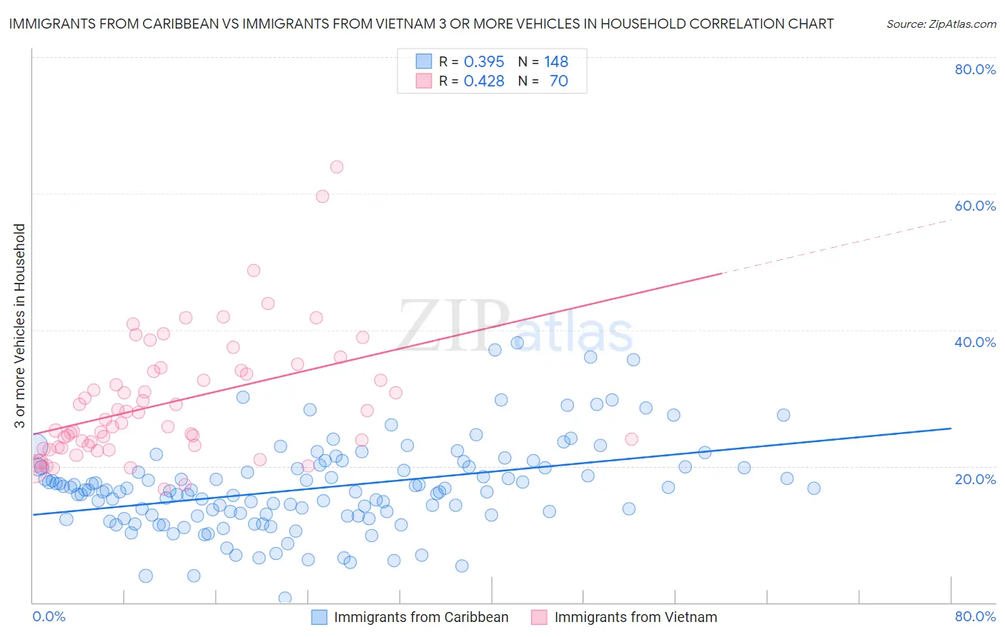 Immigrants from Caribbean vs Immigrants from Vietnam 3 or more Vehicles in Household