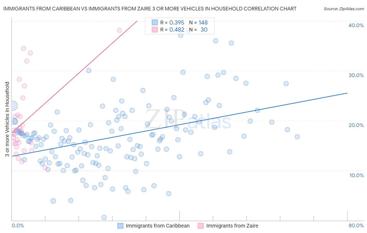 Immigrants from Caribbean vs Immigrants from Zaire 3 or more Vehicles in Household
