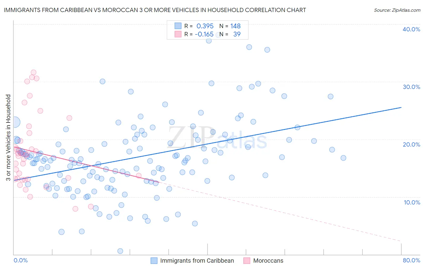 Immigrants from Caribbean vs Moroccan 3 or more Vehicles in Household