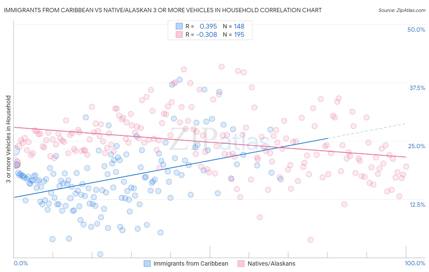 Immigrants from Caribbean vs Native/Alaskan 3 or more Vehicles in Household