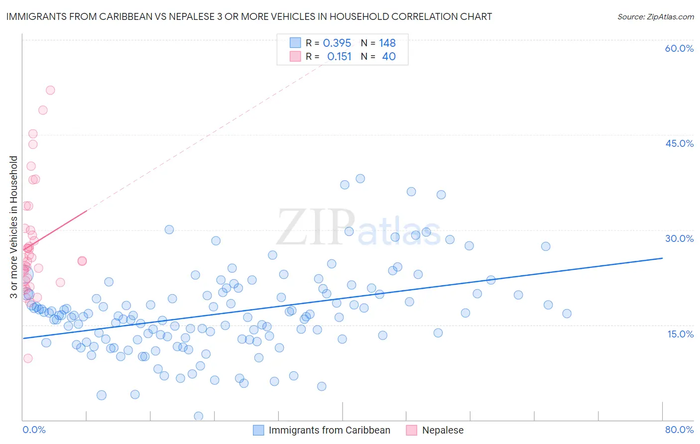 Immigrants from Caribbean vs Nepalese 3 or more Vehicles in Household