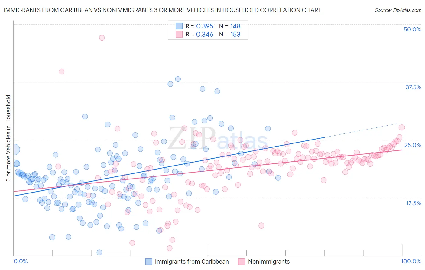 Immigrants from Caribbean vs Nonimmigrants 3 or more Vehicles in Household