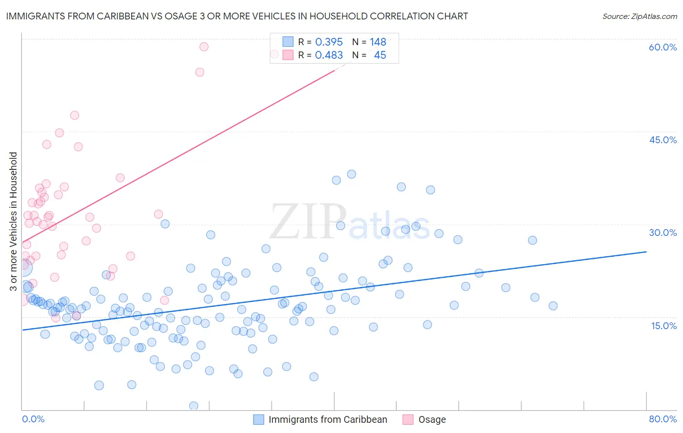 Immigrants from Caribbean vs Osage 3 or more Vehicles in Household