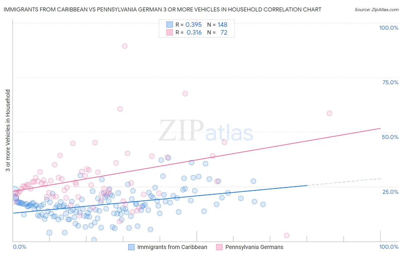 Immigrants from Caribbean vs Pennsylvania German 3 or more Vehicles in Household