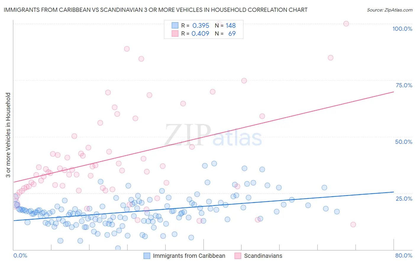 Immigrants from Caribbean vs Scandinavian 3 or more Vehicles in Household