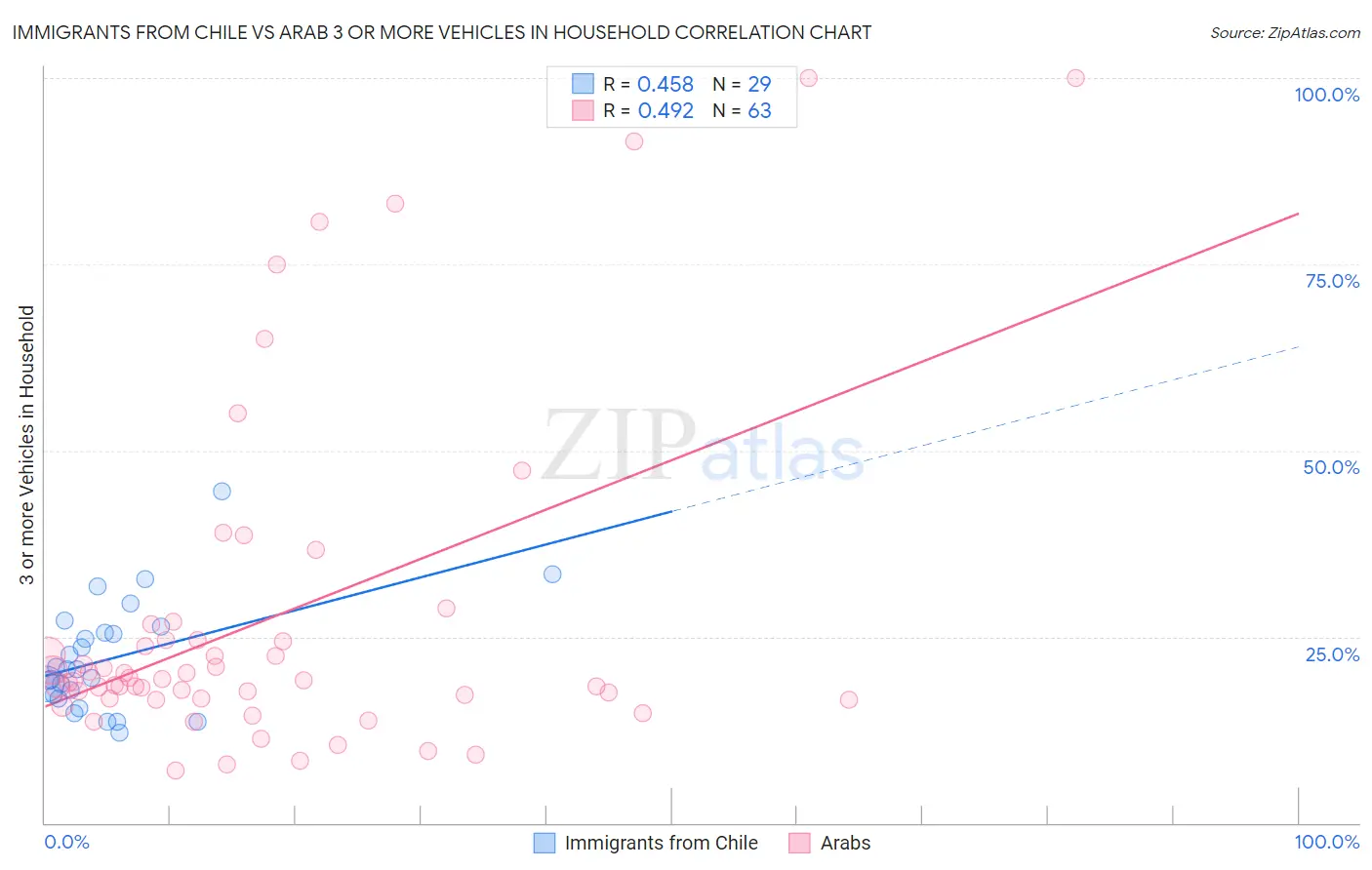 Immigrants from Chile vs Arab 3 or more Vehicles in Household