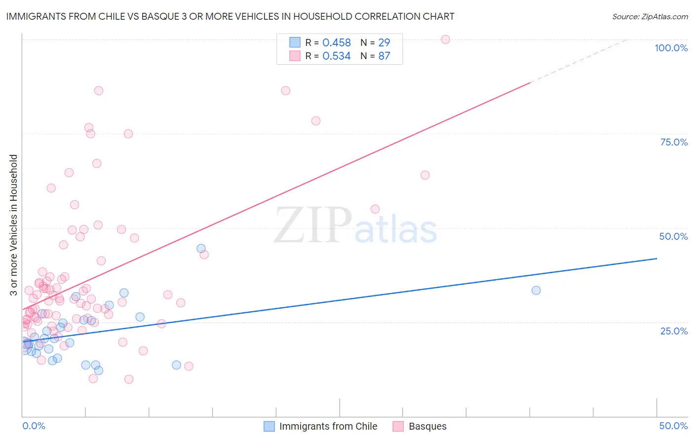 Immigrants from Chile vs Basque 3 or more Vehicles in Household