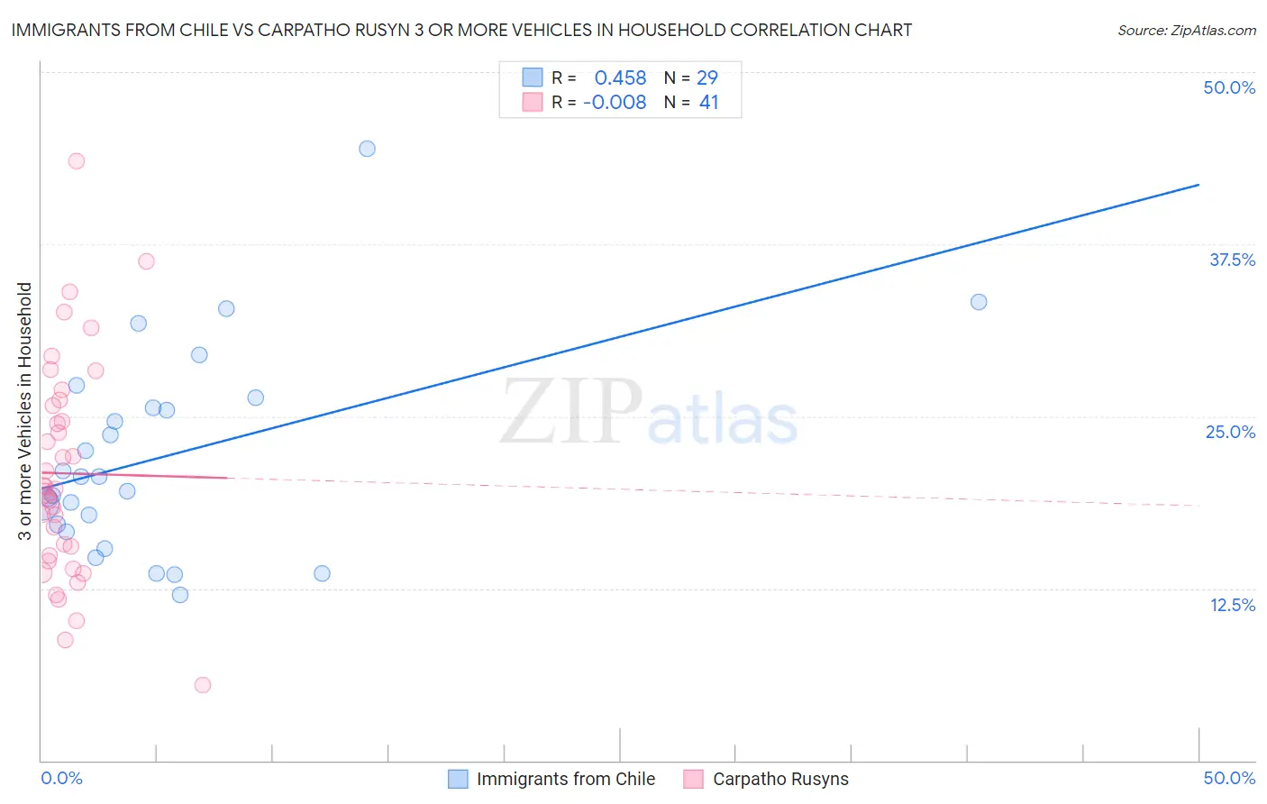 Immigrants from Chile vs Carpatho Rusyn 3 or more Vehicles in Household