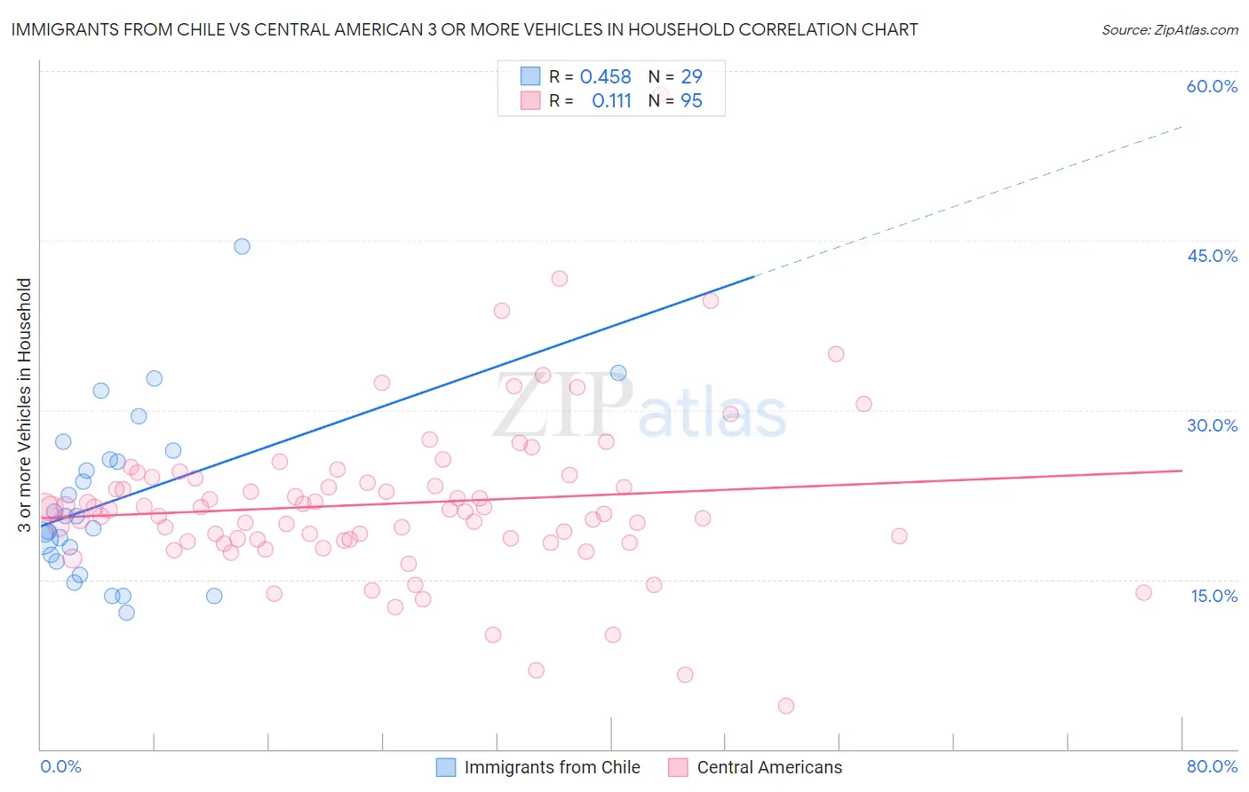 Immigrants from Chile vs Central American 3 or more Vehicles in Household